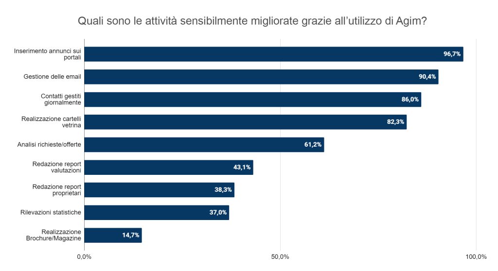 Sondaggio sull'ottimizzazione del tempo con Agim Gestionale Immobiliare.